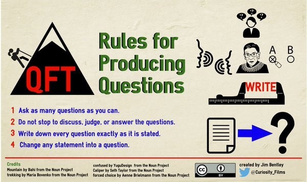 Rules for Producing Questions Graphic